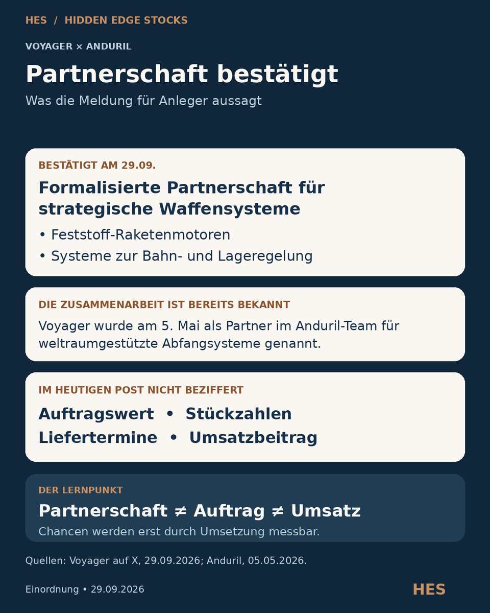 HiddenEdgeStks's tweet photo. 🚀 Spannende Bestätigung für $VOYG : Voyager und Anduril haben ihre Partnerschaft formalisiert! 🤝🛰️

Im Fokus stehen strategische Waffensysteme, Feststoff-Raketenmotoren sowie Systeme zur Bahn- und Lageregelung. Voyager spricht außerdem von weiteren möglichen Programmen. 🔎

👉 Zur Einordnung: Die Zusammenarbeit war bereits bekannt. Anduril hatte Voyager schon im Mai als Partner für weltraumgestützte Abfangsysteme genannt.

Für mich unterstreicht die heutige Meldung die Chance, dass Voyagers Technologie in weiteren Verteidigungsprogrammen eingesetzt wird. Das macht die Entwicklung auf meiner Watchlist interessant. 👀✨

📊 Im heutigen Beitrag fehlen allerdings konkrete Auftragswerte, Stückzahlen und Liefertermine. Daran lässt sich später besser erkennen, wie groß der wirtschaftliche Beitrag werden kann.

💡 Mein Lernpunkt: Eine Partnerschaft eröffnet Möglichkeiten. Verbindliche Aufträge und erfolgreiche Auslieferungen machen daraus messbares Geschäft. 🏭📈

#Raumfahrt #DefenseTech