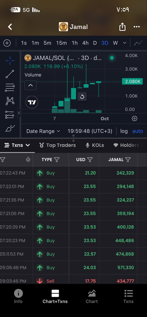 Jamalcoinsol's tweet photo. JAMAL $2K MCAP 🔓
9 Buys vs 2 Sells 📈
Liquidity $1K Locked
From Layla to the world 🐪🇸🇦
Next target $12K

#meme #sol #JAMAL #crybto https://t.co/Pb3RLqLglL