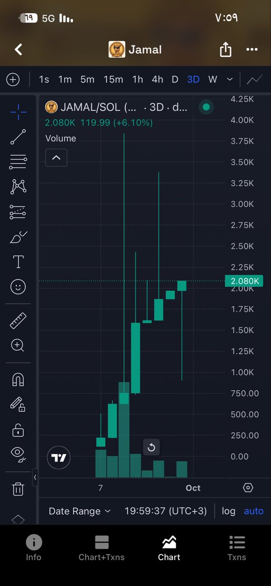 Jamalcoinsol's tweet photo. JAMAL $2K MCAP 🔓
9 Buys vs 2 Sells 📈
Liquidity $1K Locked
From Layla to the world 🐪🇸🇦
Next target $12K

#meme #sol #JAMAL #crybto https://t.co/Pb3RLqLglL
