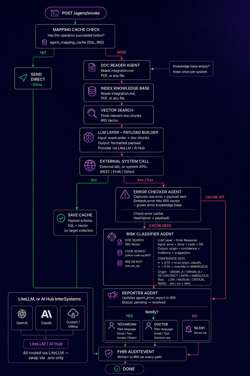 InterSystemsDev's tweet photo. 📝 Laboratory interoperability gets complex when systems use different protocols and error models.
MedBridge uses AI agents on #InterSystemsIRIS for Health to build requests, diagnose failures, reuse mappings, and escalate uncertain cases with FHIR audit.
https://t.co/TUj1188B3F https://t.co/LOpSHzq4f5