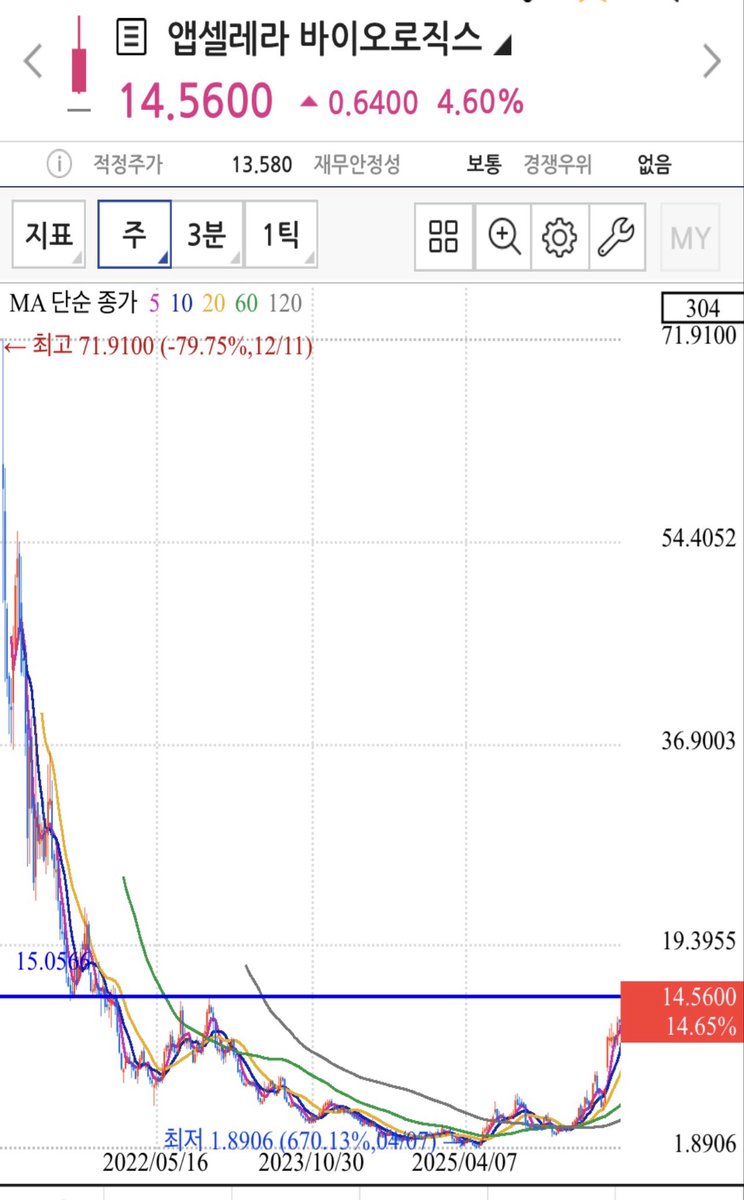 papiro146's tweet photo. $ABCL 📈 주봉으로 보면 $14.8~15는 분명한 장기 저항구간.

여기를 주봉 종가로 돌파·안착하면 의미가 큽니다.

이제 $15 싸움입니다. 👀🔥 https://t.co/AAm45wkmlE