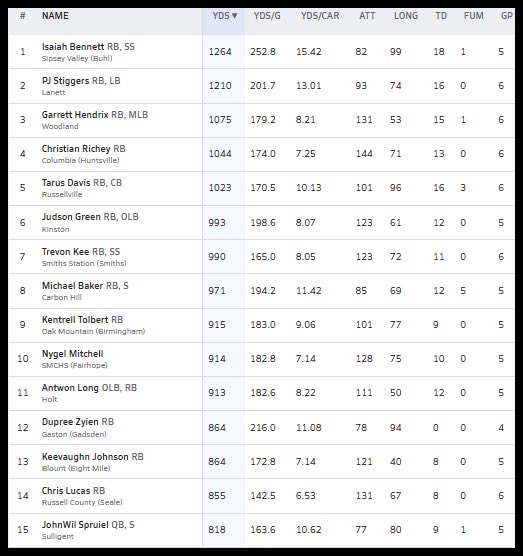 HallTechSports1's tweet photo. 👀”Week 6: Stat Leaders In Alabama”(1⃣A-6⃣A)(AA-A) @AHSAAnow @ahsaaradio @ahsaatvnetwork

The Top 15 current Rushing stat leaders in Alabama.......via @MaxPreps

** 2 Week Leader: Isaiah Bennett 
@Isaiahbennett27

◾️@PJStiggers6 
◾️ Garrett Hendrix #WoodlandsHS
◾️@2ChrisRichey 
◾️@tarusdavis24 
◾️Judson Green #KinstonHS
◾️@Trevonkee_2 
◾️@Mikee5k
◾️@kentrelltolber3 
◾️@NygelMitchell 
◾️@Antwonlong1212 @HoltIronmenFtbl 
◾️ @ZyienDupreefye 
◾️@Keevaughn11 
◾️@Chris2famous4 
◾️JohnWil Spruiel @SulligentFTBL 

#AlabamaTop4 @FieldView_1
@Top25PublicHSFB @Andy_Villamarzo
@CrimsonCoverage @ADMEDIA__
@garyharris_wvua @1CourtSideBank
@HickmanTab17 @FamFlipsid98604 
@BSonnone @ALHSHelmets @TribSportsLive