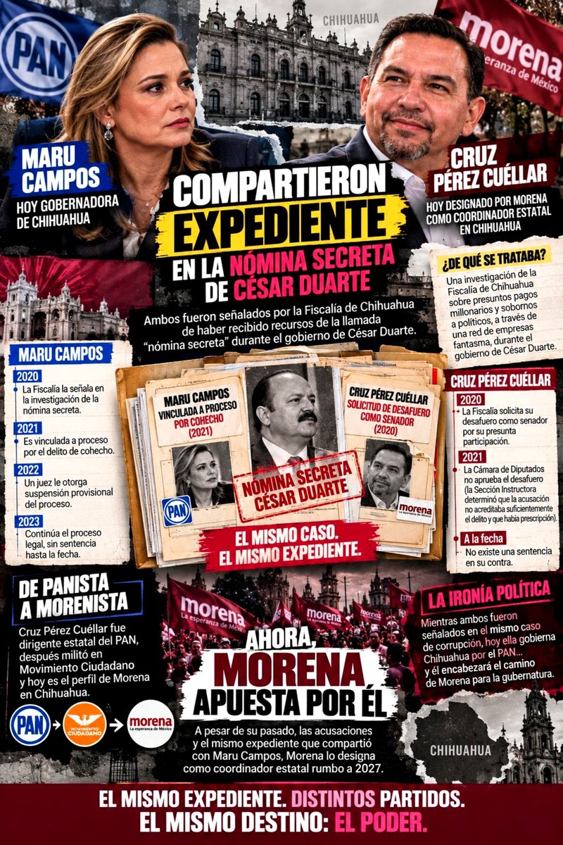 SonniTx's tweet photo. ⚠️El Panista Cruz Pérez Cuéllar @CruzPerzCuellar fue señalado por la Fiscalía de Chihuahua por su vinculación con la “nómina secreta” de César Duarte.

Hoy Morena le regala candidatura en Chihuahua🔥

¿Por qué le están entregando el país a la derecha? https://t.co/GBQhnqklRz