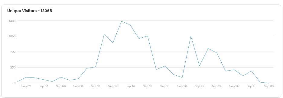 Thrivezio's tweet photo. Let’s talk numbers. 📊

Traffic is great, but conversion is where the magic happens.

If you look at your dashboard right now, what is your average conversion rate from unique project visitors?

Drop your percentage below! 👇 https://t.co/Xcix2I7sEd