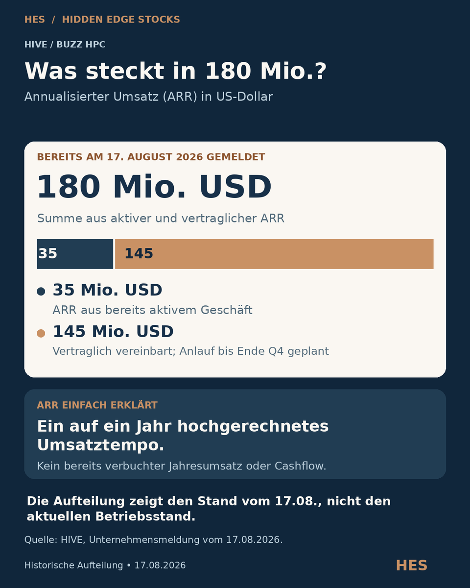 HiddenEdgeStks's tweet photo. 🐝 Bei $HIVE.TO finde ich besonders spannend, wie sich neben Bitcoin-Mining das KI-Geschäft entwickelt. BUZZ HPC bleibt deshalb auf meinem Radar! ⚡🧠🚀

👉 Die genannten 180 Mio. USD annualisierten Umsatzes wurden bereits am 17. August gemeldet. Die damalige Aufteilung:

🟢 35 Mio. USD aus bereits aktivem Geschäft.
🟠 145 Mio. USD aus Verträgen, deren Anlauf bis Ende Q4 2026 vorgesehen war.

💡 ARR ist ein auf ein Jahr hochgerechnetes Umsatztempo – kein bereits verbuchter Jahresumsatz und kein freier Cashflow.

Der heutige Beitrag greift diese Größenordnung wieder auf. Er bestätigt nicht, dass inzwischen sämtliche Kapazitäten laufen. 🔎

🙌 Für mich sind die Kundenverträge ein positives Signal. Jetzt zählt, wie zuverlässig die Anlagen starten und was nach Betriebs-, Investitions- und Finanzierungskosten übrig bleibt. Genau diesen Fortschritt möchte ich auf meiner Watchlist verfolgen. 🏗️📈

#KI #Rechenzentren