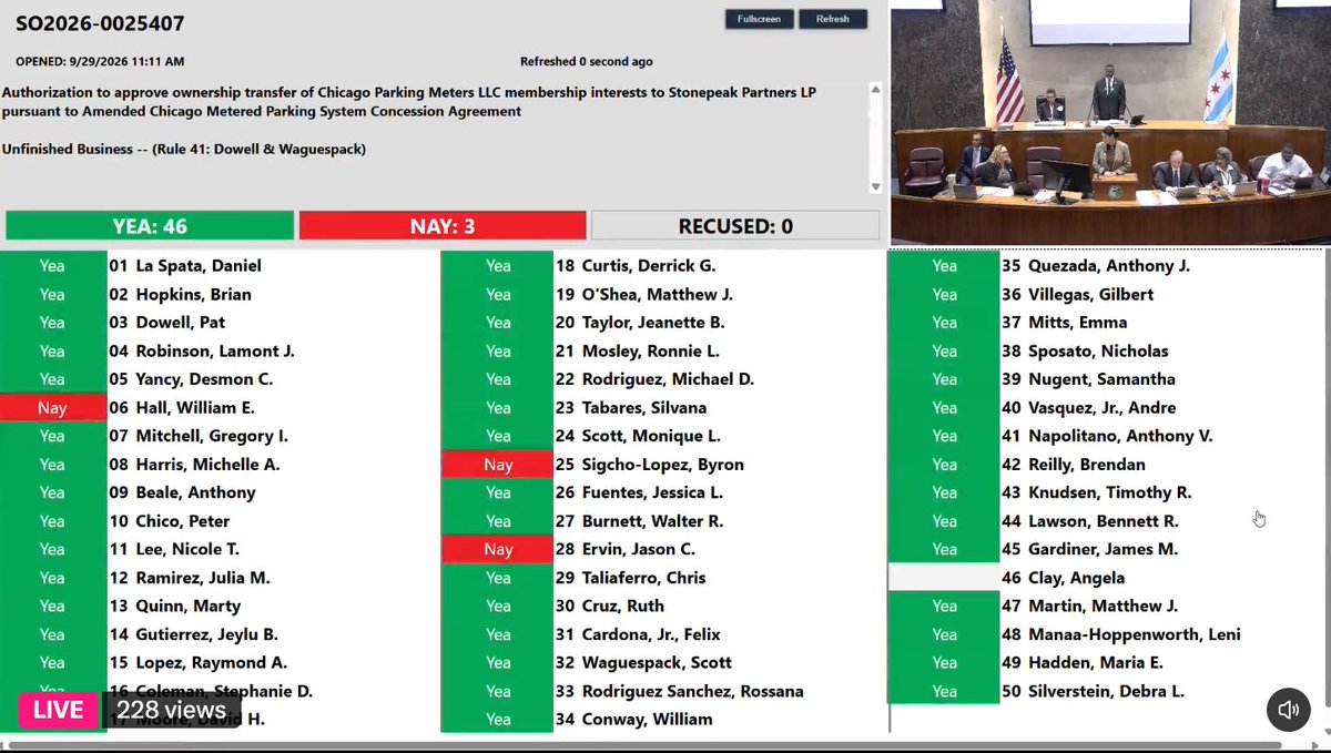 byaliceyin's tweet photo. The infamous parking meter lease that Chicagoans love to hate is officially switching hands. Alders vote 46-3 on sale to NY investment firm: https://t.co/qSwXAkxEg0