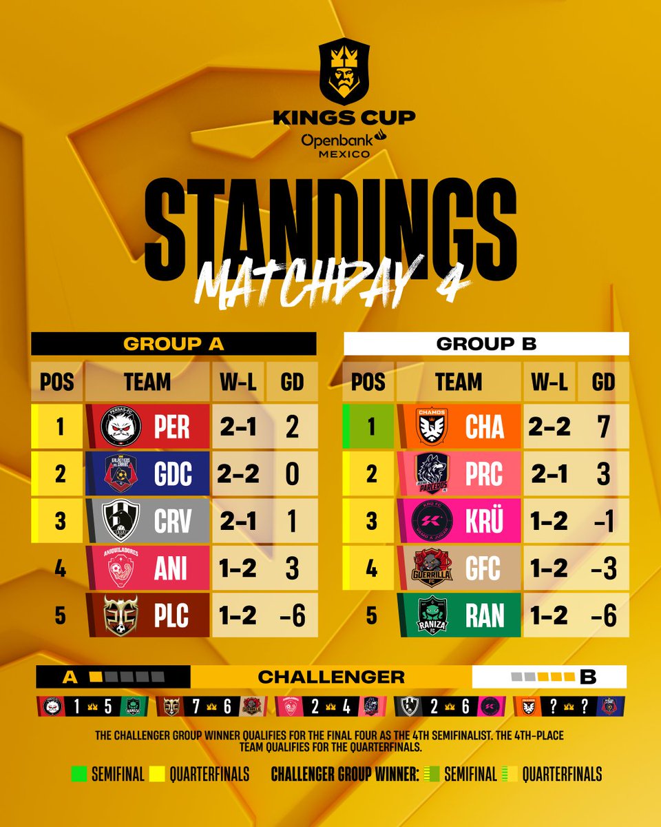 _KingsWorld's tweet photo. Standings in @KingsLeagueMENA and @kingsleague_mex ✅ https://t.co/cD6KjTTONN