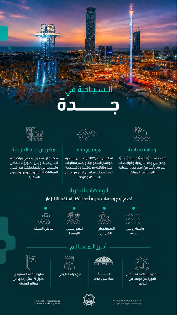 makkahregion's tweet photo. جدة.. حيث يلتقي سحر البحر بعبق التاريخ ومتعة السياحة

#اكتشف_منطقة_مكة
#أهلًا_بالخليج
#خليجي٢٧ https://t.co/BRQyBIRd11