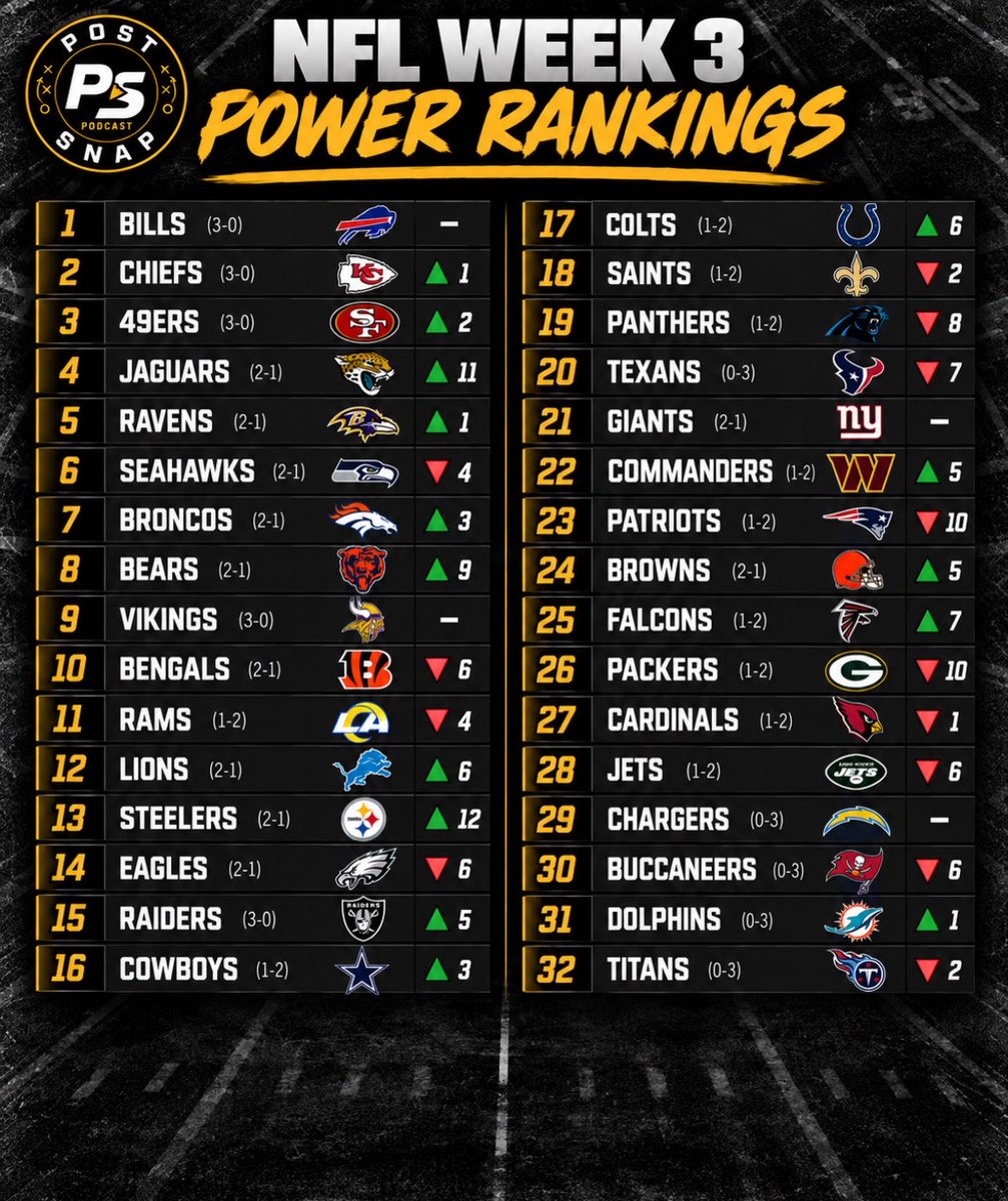 PostSnapPodcast's tweet photo. 🚨WEEK 3 NFL POWER RANKINGS🚨 https://t.co/19avkg7MVj