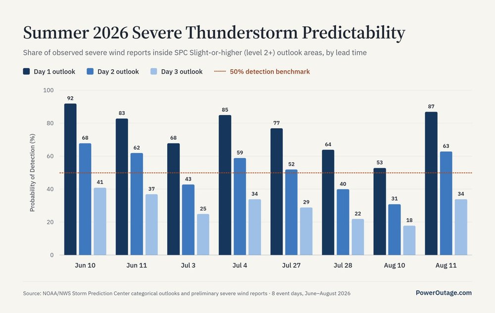 PowerOutage_us's tweet photo. How far ahead can we plan for storms?

Our CIO, Dr. 𝗝𝗮𝘀𝗼𝗻 𝗦𝗵𝗮𝗳𝗲𝗿, is presenting at the 𝗘𝗱𝗶𝘀𝗼𝗻 𝗘𝗹𝗲𝗰𝘁𝗿𝗶𝗰 𝗜𝗻𝘀𝘁𝗶𝘁𝘂𝘁𝗲 TDM&amp;MA conference on the predictability of the 2026 storm season, by exploring three storm types. https://t.co/F4otvSCtp3