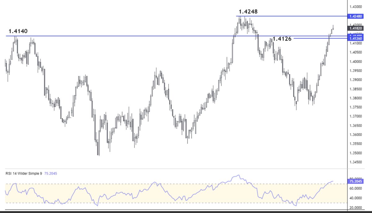 eFXdata's tweet photo. USD/CAD - 1.42 Tagged But Profit-Taking Risk Has Grown https://t.co/cWie5XZbCX https://t.co/UX5bJqNZpe