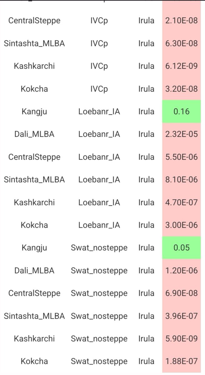 LordShaurya's tweet photo. Again here this Kashmiri Pandit sample would model best having Kaz_Kangju from 200 CE as source for his excess Steppe. Kangju ancestry profile is seen in the data from 300BCE onwards, so this steppe admixture in Pandit seems rather late. @SR1_aryan @SuN_BR0NZ3 https://t.co/ClbrUvWHdk