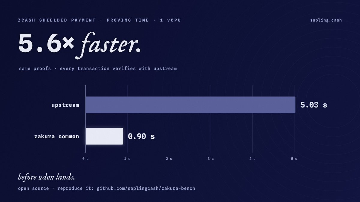 saplingdotcash's tweet photo. we put zakura common under a zcash shielded payment, the same kind our shielded stamps build.

- 1 vCPU: 5.03 s → 0.90 s (5.6x)
- 28 threads: 2.35 s → 0.18 s (13.1x)
- same proofs: every tx passes upstream's checks, one mined on testnet

and that's before udon lands. zcash proving is about to get very cheap.

open source, reproduce it yourself:
https://t.co/nuQuE9ot0g

@ZakuraZcash @TachyonZcash @ShieldedLabs @Zcash