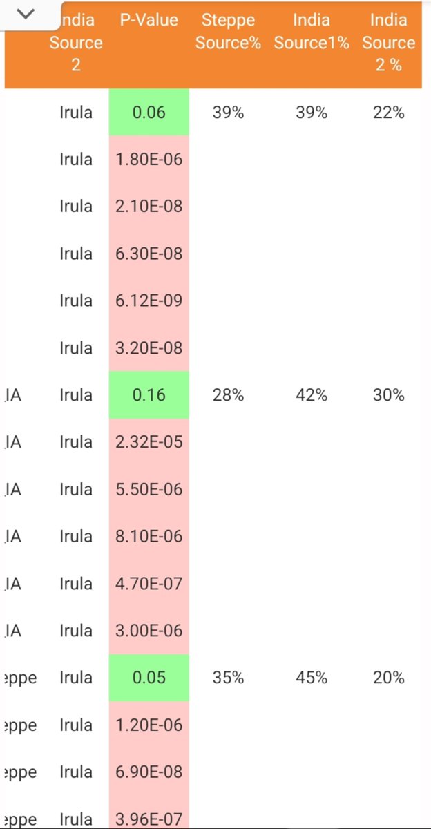 LordShaurya's tweet photo. Again here this Kashmiri Pandit sample would model best having Kaz_Kangju from 200 CE as source for his excess Steppe. Kangju ancestry profile is seen in the data from 300BCE onwards, so this steppe admixture in Pandit seems rather late. @SR1_aryan @SuN_BR0NZ3 https://t.co/ClbrUvWHdk