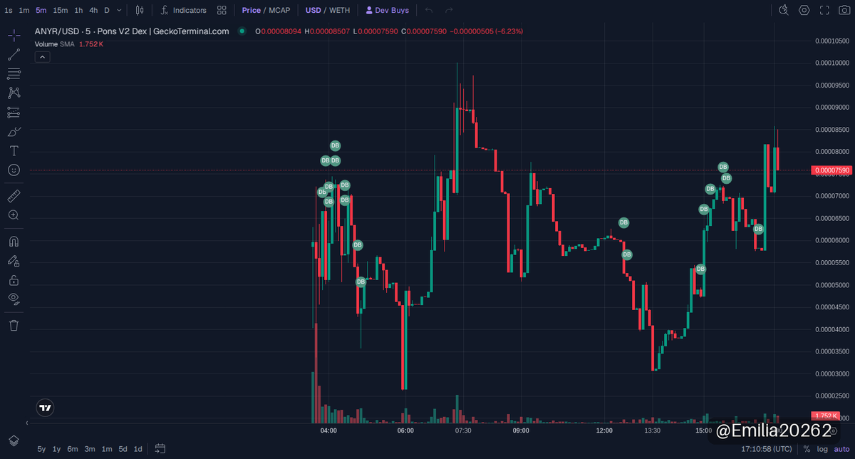 Emilia20262's tweet photo. 🟢 $ANYR · Robinhood Chain
MC $69K

What’s the angle on ANYR routing AI calls on Robinhood Chain? It’s a one-API gateway letting devs route AI requests across varied models with transparent pay-per-call and receipts you can verify. That’s a solid base for adoption.

Since the 0.00007112 entry, ANYR’s shown a 27% move with healthy liquidity supporting the push. Marketcap’s still sub-100K, meaning few whales and more room for sendors to build. This is not just noise—it’s infrastructure cooking under the radar.

Keep an eye — this routing API play could print if volume keeps syncing with tech demand. Don’t fade the setup just yet.

📈 Chart & Trade: https://t.co/78FedxBeP3
📄 CA: 0xa4dDF89A40A35264E9D7F896a1ef01C59b1e977a

👉 Join our community: https://t.co/Gq3u2f69aN

⚠️ NFA · DYOR
#memecoin #RobinhoodChain #ANYR