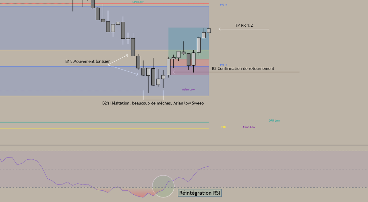 HLIACADEMY's tweet photo. Sur ce trade, B1 n'est pas une bougie. B2 non plus.

Ce sont des groupes.

C'est le point que je veux clarifier ici, parce qu'il change la lecture du schéma. https://t.co/ZvkgWOZQbe