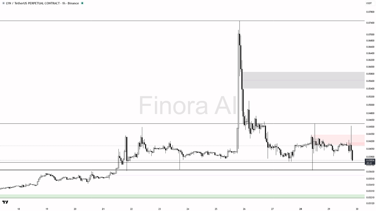 🐻 $LYN dumps 4% on 1.3x volume and takes out the low — bears in control

- my bias is bearish here — the 1h Dow structure is already in lower highs/lower lows,