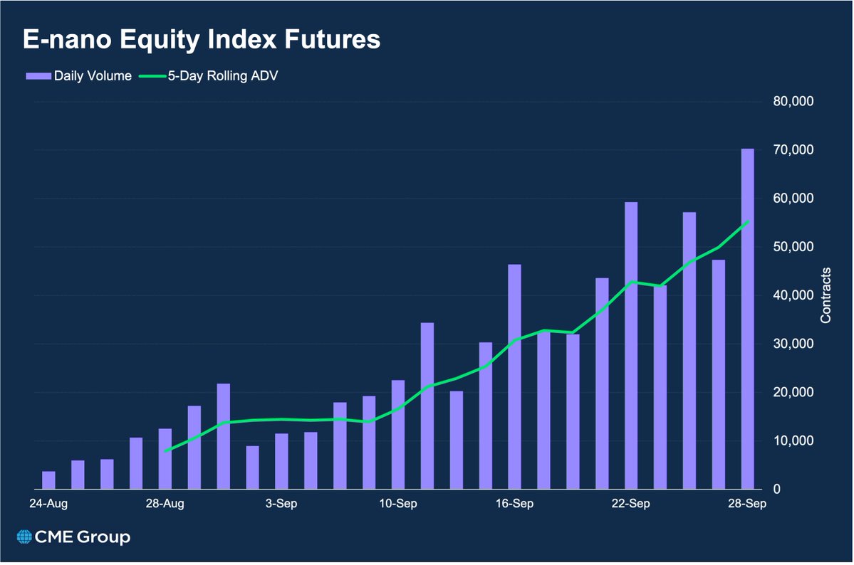 CMEGroup's tweet photo. 70k+ contracts: E-nano Equity Index futures set a new single-day volume record on Sept. 28, driven by growing participation across equity index benchmarks. https://t.co/1OsmbWjAgB