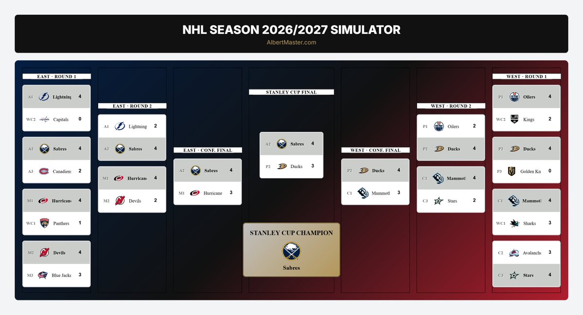 CFBHome's tweet photo. My annual NHL predictions that are surely to be wrong: 

Atlantic Division
1. Lightning
2. Sabres
3. Canadiens 

Metropolitan Division
1. Hurricanes
2. Devils
3. Blue Jackets

Wildcard
1. Panthers
2. Capitals

Central Division
1. Mammoth
2. Avalanche
3. Stars

Pacific Division
1. Oilers
2. Ducks
3. Golden Knights

Wildcard
1. Sharks
2. Kings

Playoffs Round 1
Oilers 4 Kings 2
Ducks 4 Golden Knights 0
Mammoth 4 Sharks 3
Stars 4 Avalanche 3
Lightning 4 Capitals 0
Sabres 4 Canadiens 2
Hurricanes 4 Panthers 1
Devils 4 Blue Jackets 3

Round 2
Sabres 4 Lightning 2
Hurricanes 4 Deivls 2
Ducks 4 Oilers 2
Mammoth 4 Stars 2

Conference Finals
Sabres 4 Hurricanes 3
Ducks 4 Mammoth 3

Stanley Cup Finals
Sabres 4 Ducks 3