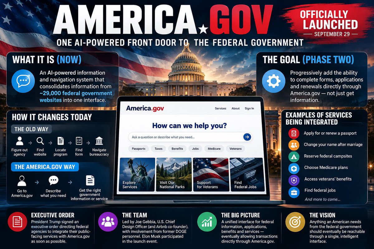 NewsTreason's tweet photo. 🇺🇸 https://t.co/YaEzQBTjIF HAS OFFICIALLY LAUNCHED — AND NOW WE KNOW WHAT THEY’RE BUILDING

https://t.co/ZGWirGyqrP officially went live this morning, September 29.

The Trump administration is attempting to build one AI-powered digital front door to the entire federal government.

Right now, https://t.co/ZGWirGyqrP is primarily an AI information and navigation system. Instead of searching through agency after agency, users can type a question in ordinary language and the system searches government information to produce an answer based on federal sources.

And the scale is significant.

The system is designed to consolidate information scattered across approximately 29,000 federal government websites into one interface.

Think about the difference:

OLD MODEL:
Citizen → figure out agency → find website → locate program → find form → navigate bureaucracy

https://t.co/YaEzQBTjIF MODEL:
Citizen → https://t.co/ZGWirGyqrP → describe what you need → AI directs you to the appropriate government information or service

But here’s the important part:

What launched today is only Phase One.

The administration says https://t.co/ZGWirGyqrP will progressively become capable of actually performing government transactions—not merely telling you where to go.

Examples discussed as part of the rollout include:

• Applying for or renewing a passport
• Changing your name after marriage
• Reserving federal campsites
• Choosing Medicare plans
• Accessing veterans’ benefits
• Finding federal jobs and other services

The administration’s goal is reportedly for users eventually to complete forms, applications and renewals directly through https://t.co/ZGWirGyqrP.

And Trump did something today that makes this considerably more consequential than simply launching another website:

He signed an executive order directing federal agencies to integrate their public-facing services with https://t.co/ZGWirGyqrP as soon as possible.

The long-term objective is essentially that anything an American needs from the federal government should eventually be reachable through this single interface.

There is also an important DOGE connection.

https://t.co/ZGWirGyqrP is being led by Joe Gebbia, the Airbnb co-founder and U.S. Chief Design Officer who previously worked with DOGE. Other former DOGE personnel have reportedly been involved in the broader modernization effort, and Elon Musk participated in today’s launch event.

But it would still be inaccurate to call https://t.co/ZGWirGyqrP “Elon’s website.”

It’s a federal government project that appears to carry forward part of the government-modernization effort associated with DOGE.

And there is an important distinction between https://t.co/cteGA7EXVa and https://t.co/ZGWirGyqrP.

https://t.co/cteGA7EXVa has served as a centralized guide to federal information for years.

https://t.co/ZGWirGyqrP is attempting something considerably more ambitious:

Don’t simply create a directory of government websites. Put an intelligent layer over the government itself.

Today, the concept is essentially:

29,000 GOVERNMENT WEBSITES → ONE AI INTERFACE

The planned evolution is:

FEDERAL AGENCIES → INFORMATION → APPLICATIONS → FORMS → BENEFITS → SERVICES → TRANSACTIONS → ONE INTERFACE

That’s why https://t.co/ZGWirGyqrP is worth watching closely.

The story isn’t simply that Trump launched another government website this morning.

They’re attempting to redesign the architecture through which Americans interact with the federal government.

And today’s executive order means federal agencies are now being directed to build toward that architecture.

https://t.co/ZGWirGyqrP launched today—but what launched is just the foundation, not the finished product.