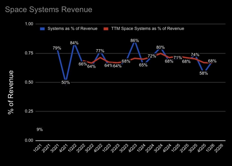 RealMattMoney's tweet photo. It isn’t about who launches the most frequently, it’s about what gets launched most frequently… 

And 70% of Rocket Lab’s revenue comes from space components and is growing at a massive rate… 

Are you concentrating on the wrong metrics? I think yes. 

$rklb https://t.co/hIP3Rgw9LY