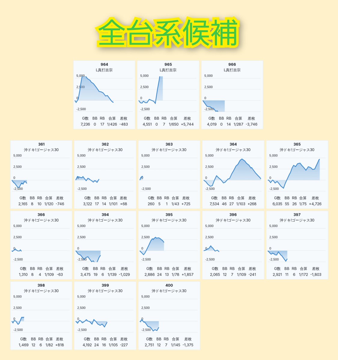 slokachitk's tweet photo. 9/26  メガコンコルド木場インター

<えげつないアニバーサリーS>

抽選326人

𝕡𝕚𝕔𝕜-𝕦𝕡  64/319台

▶️イケイケ感はなかったが、クオリティ高めなお店なので 次回もしっかり��ん回しよろしくです 🌟🌟🌟

✅全台系候補
真打吉宗         3台 +1500枚
沖ドキGS       13台 +2900枚

✅ハナハナ
キンハナ        11/40台
ニューキン    10/16台
ドラハナ          1/8台

✅その他単品
ハッピー       6/8台
ファンキー   3/5台
ゴージャグ   7/14台

etc.