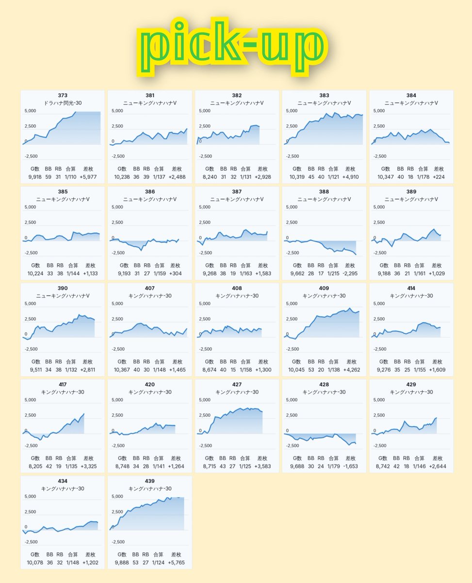 slokachitk's tweet photo. 9/26  メガコンコルド木場インター

<えげつないアニバーサリーS>

抽選326人

𝕡𝕚𝕔𝕜-𝕦𝕡  64/319台

▶️イケイケ感はなかったが、クオリティ高めなお店なので 次回もしっかり��ん回しよろしくです 🌟🌟🌟

✅全台系候補
真打吉宗         3台 +1500枚
沖ドキGS       13台 +2900枚

✅ハナハナ
キンハナ        11/40台
ニューキン    10/16台
ドラハナ          1/8台

✅その他単品
ハッピー       6/8台
ファンキー   3/5台
ゴージャグ   7/14台

etc.