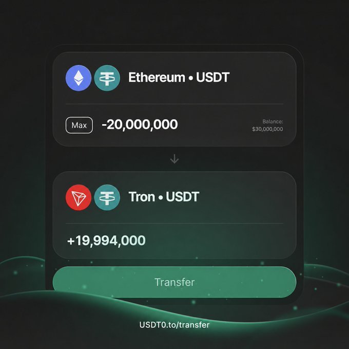 Weblyra_Adam's tweet photo. 🚀💸 𝗧𝗥𝗢𝗡 × 𝗨𝗦𝗗𝗧𝟬：𝗕𝗜𝗚𝗚𝗘𝗥 𝗧𝗥𝗔𝗡𝗦𝗙𝗘𝗥𝗦, 𝗪𝗜𝗗𝗘𝗥 𝗖𝗥𝗢𝗦𝗦-𝗖𝗛𝗔𝗜𝗡 𝗙𝗟𝗢𝗪

USDT0 is expanding liquidity between Ethereum and TRON, with the announced infrastructure targeting transfers of up to $20M in a single transaction.

1️⃣ $20M Transfer Target
🔹 Target maximum single transaction size: $20,000,000
🔹 Increased liquidity between Ethereum and TRON
🔹 Designed to support larger cross-chain transfers

2️⃣ Ethereum ↔ TRON
The expanded liquidity connects USDT0 across two major blockchain ecosystems, giving users more flexibility for cross-chain capital movement. The stated $20M figure is a transaction target, not a guarantee that every transfer will support that amount.

3️⃣ Simple Transfer Flow
Users can access the transfer interface, select the route, enter an amount, and review transaction details before confirming. Actual availability can depend on route conditions, liquidity, and transaction requirements.

𝗙𝗟𝗢𝗪: Ethereum → USDT0 → TRON → Larger Cross-Chain Transfers

More Explore→https://t.co/vbc16ScApU

@trondao @justinsuntron #TRONEcoStar
