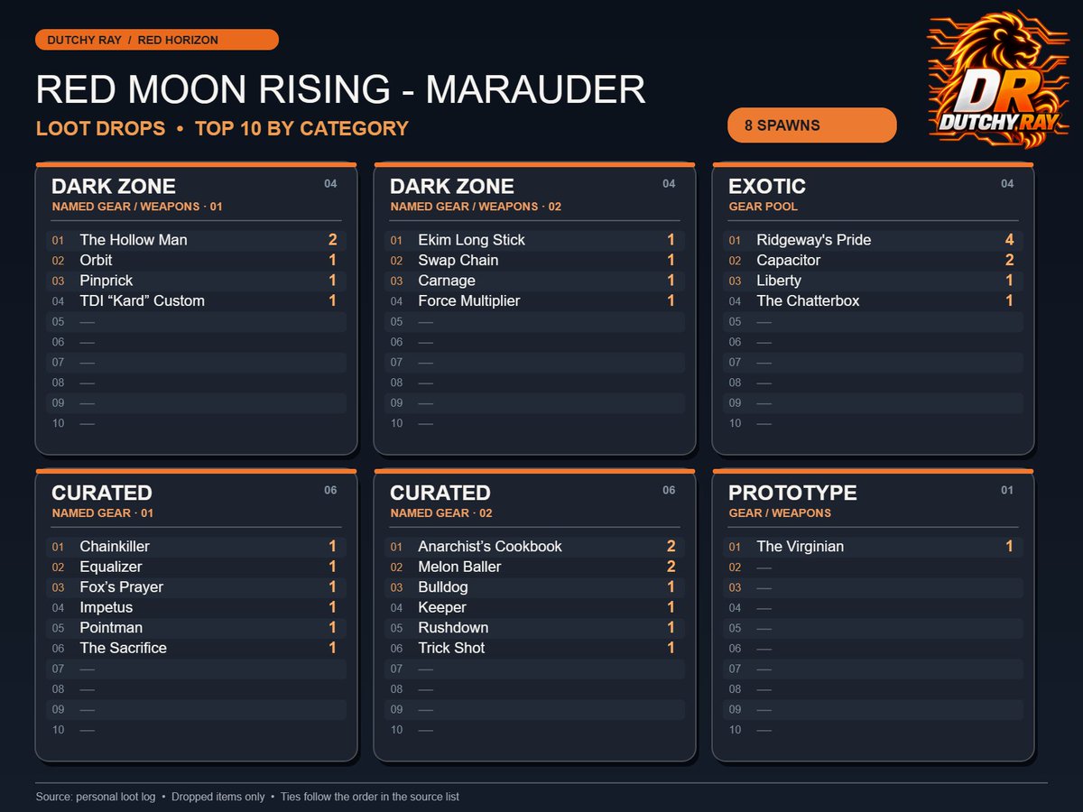 DutchyRay's tweet photo. My Red Moon Rising | MARAUDER  | DROPS | FOR : 29-09-2026 🙄
This was my last day.... Wast of my time !!!
@TheDivisionGame https://t.co/6xs9OvEjVG