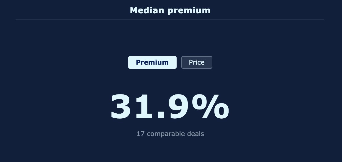 spitzerdata's tweet photo. Interested in the possibility of Chipotle ($CMG) becoming an acquisition target? the median premium across 17 comparable food-industry deals in Spitzer Data is 31.9%.

What premium do you think it would take to get $CMG? https://t.co/eVS1iG8vda