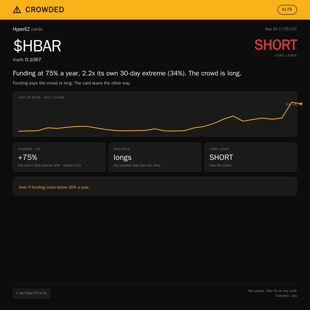 HyperEZ_X's tweet photo. Crowded · Hyperliquid perps
Longs are paying 75% a year to hold $HBAR, past its own 90-day extreme.

Leans SHORT. Levels are on the card.
Over if funding cools below 30% a year.

We post multiple of these each day. TG - HyperEZcards https://t.co/Yg2T50gekH