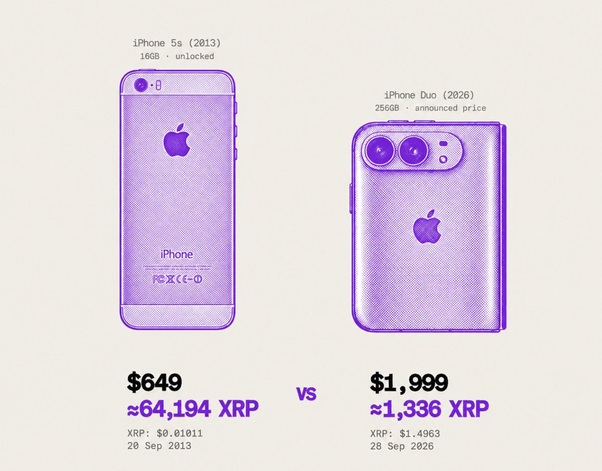 xpmarket's tweet photo. Crazy how the iPhone keeps getting cheaper. https://t.co/juBfAQDLvy