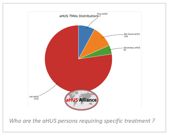 aHUSAllianceAct's tweet photo. Not all #aHUS cases are tied to known genetic mutations. In fact, many individuals without #genetic markers still experience severe #complement activation. Dive into the data surrounding pure vs. secondary HUS & associated topics: https://t.co/FMWQenwpvL https://t.co/m1RqpNuqP5