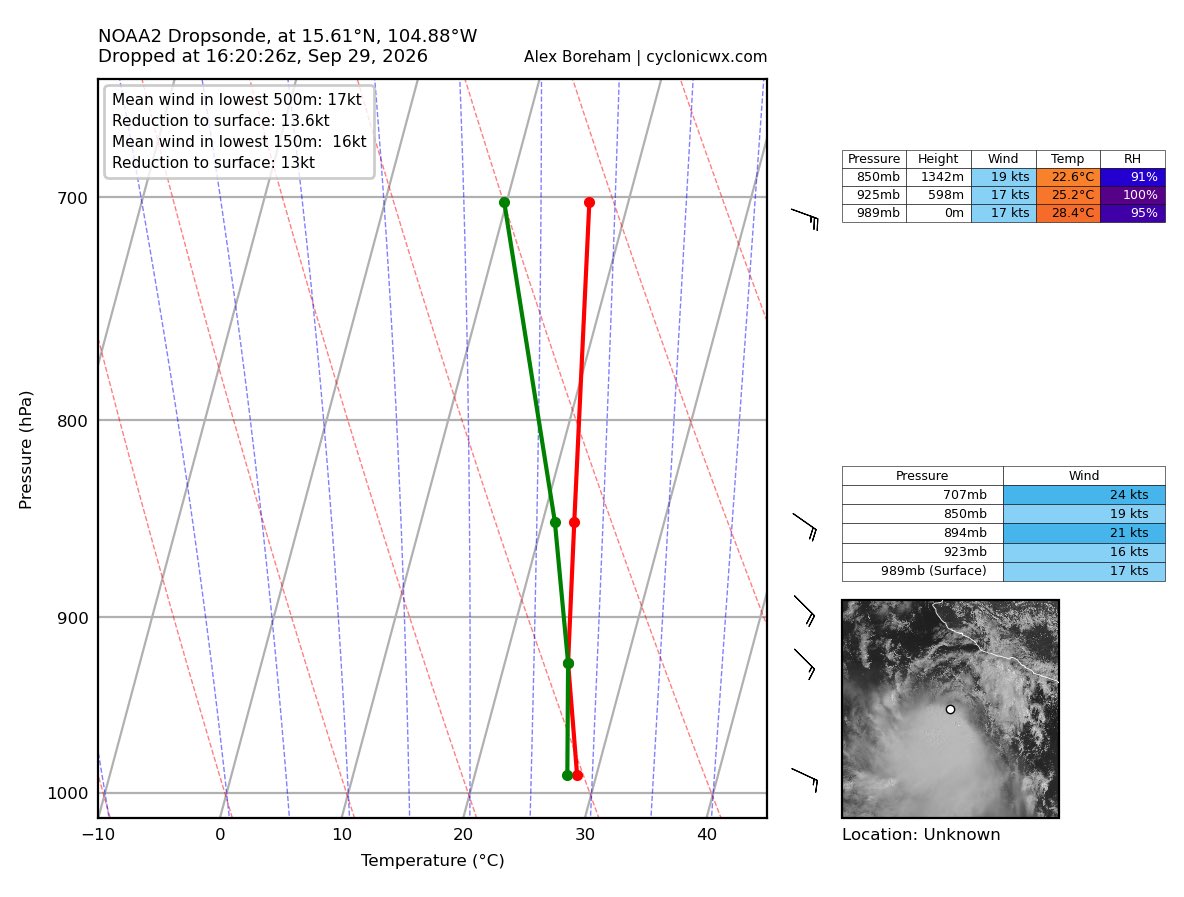 Stormteen1's tweet photo. Recon just measured a pressure of 987 mb on dropsonde in tropical storm #Rachel with FL winds of 60 kts. This translates to 55 kts (65 mph) at the surface. This is a very low pressure for this wind speed. Lower than #Polo at this wind. #hurricane #wxtwitter #epac #wx https://t.co/Z7tt2Vzt78