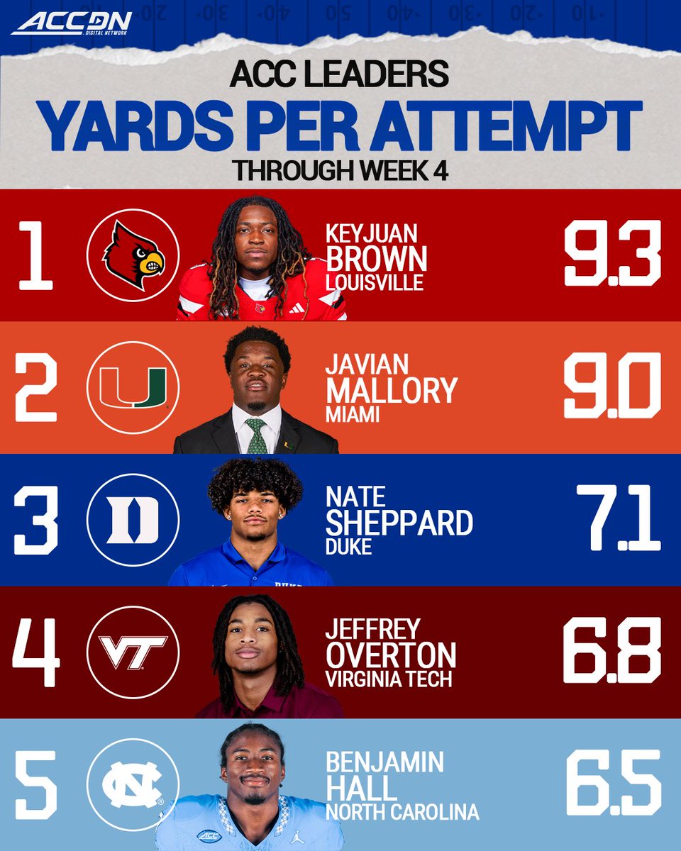 theACCDN's tweet photo. ACC Rushing Stat Leaders after Week 4‼️🏈 https://t.co/BIfbL6JCRv