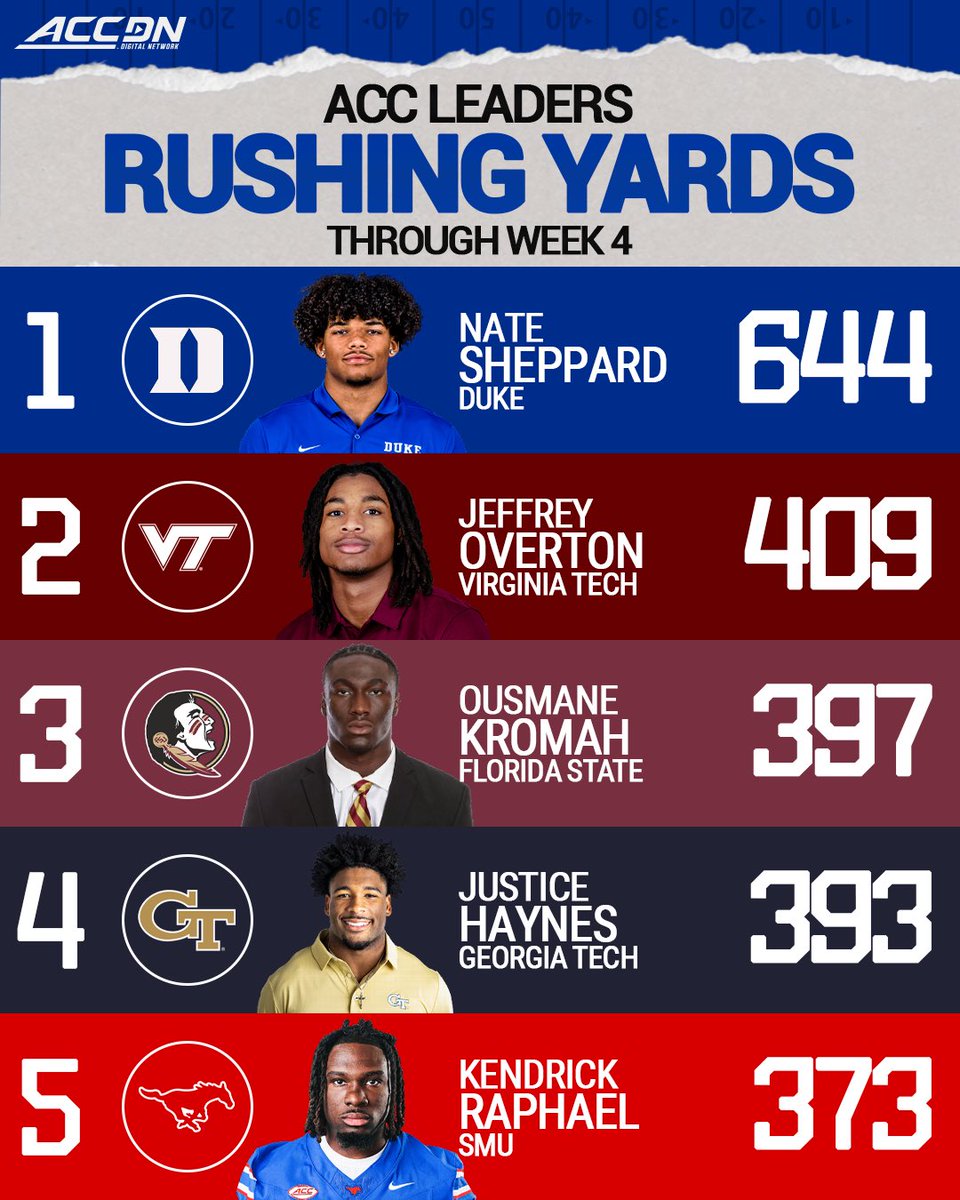 theACCDN's tweet photo. ACC Rushing Stat Leaders after Week 4‼️🏈 https://t.co/BIfbL6JCRv