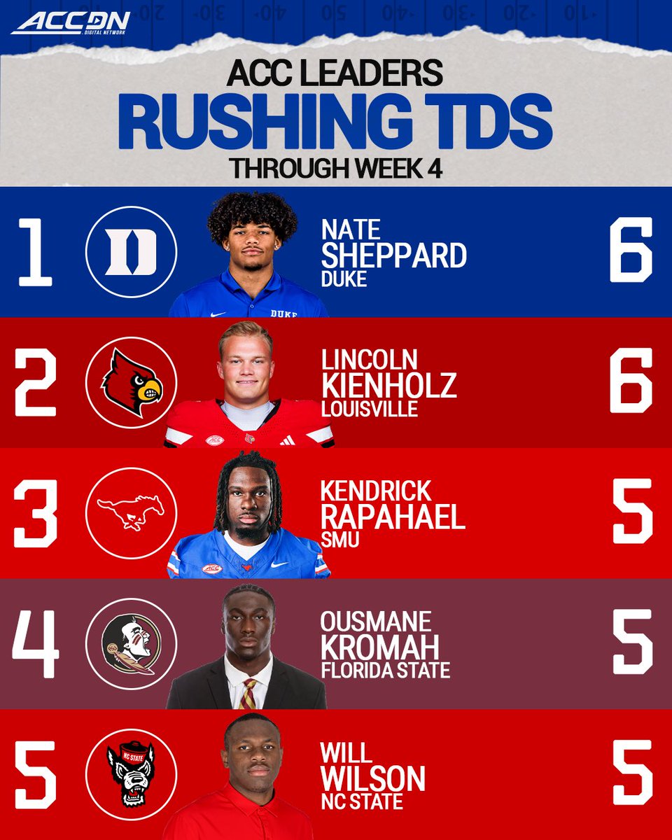theACCDN's tweet photo. ACC Rushing Stat Leaders after Week 4‼️🏈 https://t.co/BIfbL6JCRv