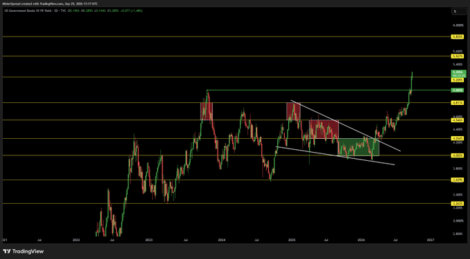 A TradingView financial chart titled 'Bitcoin fan chart created with TradingDream.com' showing US Government Bonds 10 YR yield (US10Y) from 2022 to 2027, with a descending triangle pattern highlighted in white.