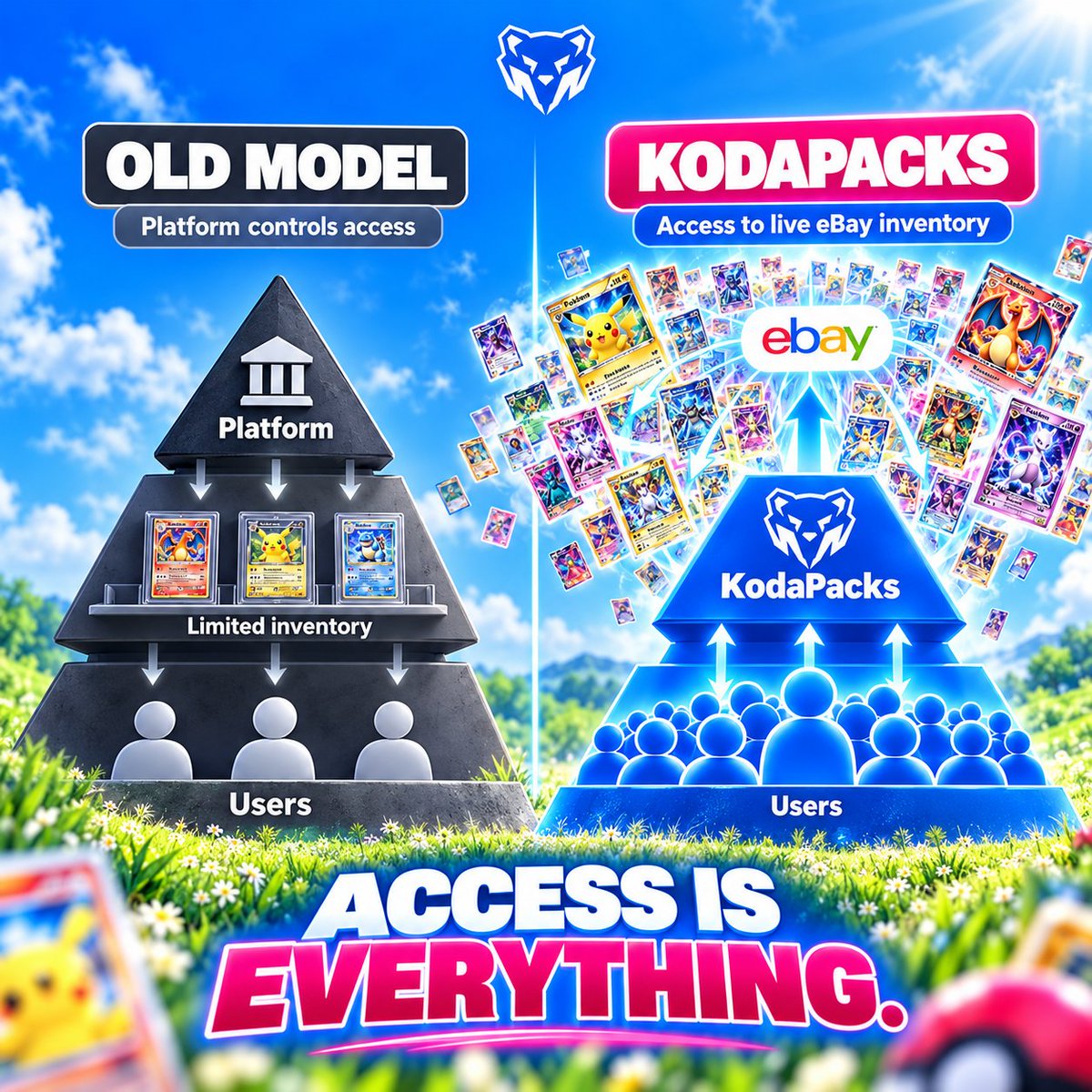 kodapacks's tweet photo. The bourgeoisie built power by controlling access to goods.

A few hundred years later, most ripping platforms still operate on the same basic model.

-They buy the inventory.
-They decide what makes it onto the shelf.
-You choose from whatever they happen to own.

KodaPacks removes that bottleneck.

Instead of treating our own inventory as the limit, we use live eBay listings as the shelf, giving players access to a market that can keep expanding with demand.

More cards. More choice. A much bigger shelf.

In collectibles, access is everything.

(we’ve also applied for eBay’s Application Growth Check so our API limits can scale alongside the platform).