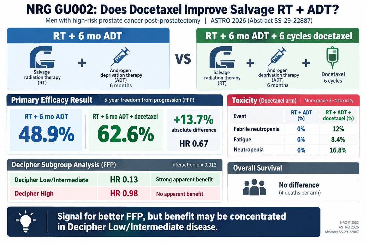 DrSpratticus's tweet photo. @NRGonc GU002 presented by Mark Hurtwitz and team of the benefit of adding doce to salvage RT+ADT.

Overall minimal signal of benefit with expected increase in high grade tox. However, low/intermediate Decipher appeared to benefit most with significant interation found!

Unfortunately trial was substantially under accrued and closed early as providers/patients did not want to add chemo.  Not surprising as ADT/doce doublet not even recommended in mHSPC/mAPMS disease.

#ASTRO26 @ASTRO_org @AarmstrongDuke @ChrisSweens1 @jryckman3 @Soum_Roy_RadOnc @AmarUKishan @angela_jia_ @DrHowardSandler @urotoday @wandering_gu @CaPsurvivorship @DrChoueiri