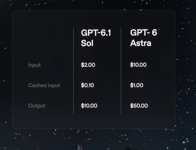 The image displays a pricing comparison table between two AI model tiers: "GPT-6.1 Sol" and "GPT-6 Astra," listing costs for input ($2.00 vs $10.00), cached input ($0.10 vs $1.00), and output ($10.00 vs $50.00) per million tokens. This aligns with the post's announcement that the new GPT 6.1 Sol pricing is slightly cheaper than its predecessor, highlighting its affordability relative to higher-tier options like Astra or previous Opus 5.5 pricing.