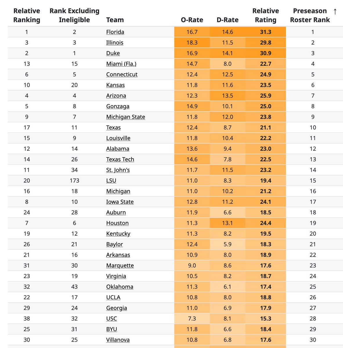 EvanMiya's tweet photo. Here's the top 30 rosters, you can see the Preseason Roster Rank column on the right side: https://t.co/WdMcHdNPku