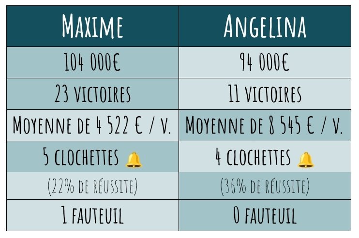 NOPLP_infos's tweet photo. Le deuxième match du tour préliminaire oppose Maxime (n°2) à Angelina (n°5) ! #NOPLP https://t.co/CJdDV5WgC6