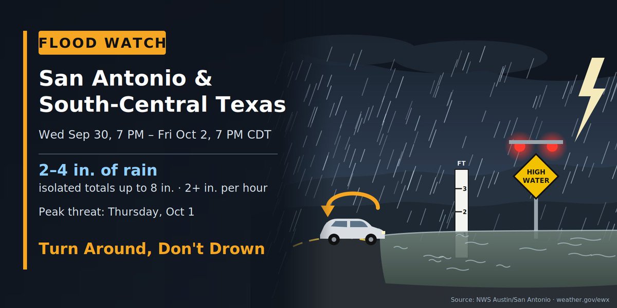 DisasterTechLab's tweet photo. ⚠️ FLOOD WATCH Wed 7PM–Fri 7PM for San Antonio &amp; 27 other S-Central TX counties. 2–4" rain, isolated 8". Peak: Thursday.
Never drive into floodwater. Check crossings at https://t.co/HdF7Go6VdJ.
Full advisory: https://t.co/zP4a2JcYrv #TurnAroundDontDrown #SATX #txwx https://t.co/eWYn22ZgER
