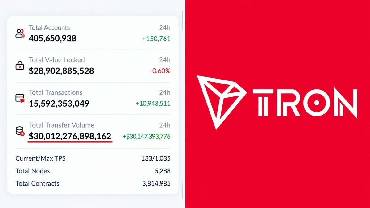Weblyra_Adam's tweet photo. 🚀🌎 𝗧𝗥𝗢𝗡：𝗕𝗘𝗬𝗢𝗡𝗗 $𝟯𝟬𝗧 𝗜𝗡 𝗖𝗨𝗠𝗨𝗟𝗔𝗧𝗜𝗩𝗘 𝗧𝗥𝗔𝗡𝗦𝗙𝗘𝗥𝗦

TRON has surpassed $30 trillion in cumulative transfer volume, alongside more than $94 billion in circulating USDT on the network.

1️⃣ $30T+ Transfer Volume
🔹 TRON has surpassed $30T in cumulative transfer volume
🔹 A major measure of historical on-chain activity
🔹 The figure reflects cumulative transfers, not a direct measure of economic value created

2️⃣ $94B+ USDT Circulating
More than $94B in USDT circulates on TRON, highlighting the network’s role in stablecoin infrastructure. Circulating supply and transfer volume measure different aspects of network activity and should be considered separately.

3️⃣ Real-World Utility
Wallet infrastructure, stablecoin transfers, and payment applications continue to develop across the ecosystem. The key question is how these large on-chain figures translate into recurring, practical usage.

𝗙𝗟𝗢𝗪: Stablecoins → Transfers → Wallet Infrastructure → Real-World Use

More Explore→https://t.co/GC3eE3o6J7

@trondao @justinsuntron #TRONEcoStar