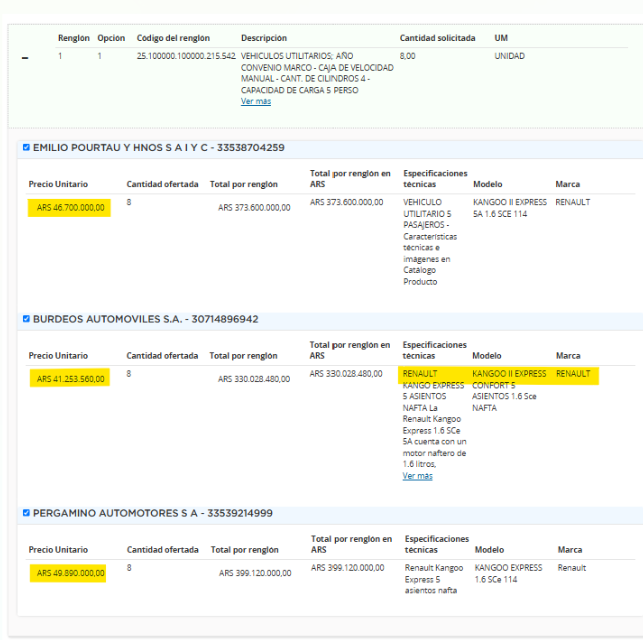 Tomidiazcueto's tweet photo. SIGUEN LOS SOBREPRECIOS EN COMPRAS DE KANGOO EN PBA:

Kicillof está queriendo copiar a Malena Galmarini y está comprando varias Kangoo para el ministerio de Salud para la siguiente oficina falopa: SUBSECRETARIA DE GESTION Y CONTRALOR DEL CONOCIMIENTO, REDES Y TECNOLOGIAS SANITARIAS (?)

El dato: todas las empresas que ofrecen una Kangoo se la pasan a Kicillof con una diferencia superior a $10.000.000 respecto a lo que cuestan en el mercado (unos $29.000.000).

¿Quién se queda con la diferencia?