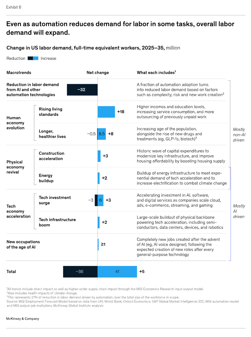_JoshSchafer's tweet photo. New research from McKinsey &amp; Company estimates AI eliminates a lot of jobs but ends up being an overall positive for job growth in the U.S. through 2035. https://t.co/PW3FwwGdwq