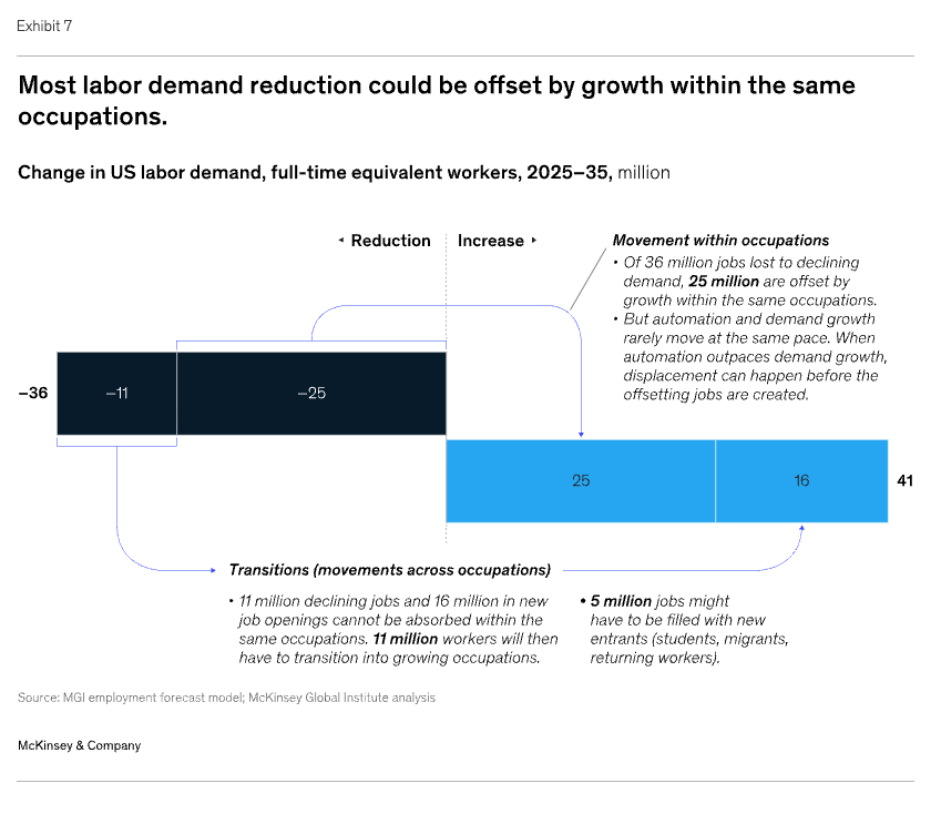 _JoshSchafer's tweet photo. New research from McKinsey &amp; Company estimates AI eliminates a lot of jobs but ends up being an overall positive for job growth in the U.S. through 2035. https://t.co/PW3FwwGdwq
