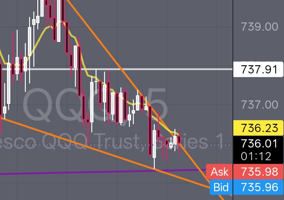 P_A_Bronson's tweet photo. $qqq 5 min falling wedge https://t.co/pX24BZXh8H