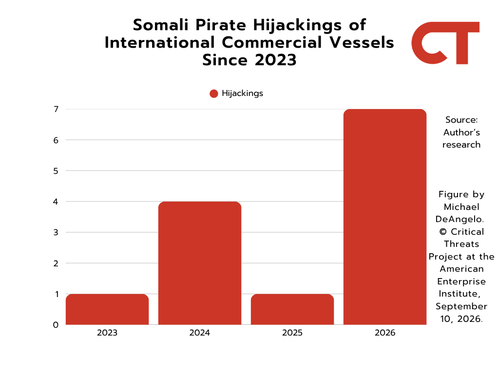 criticalthreats's tweet photo. ICYMI | CTP assessed earlier this month that the Houthis may be cooperating with Somali pirates, including via their ties with al Shabaab, to support the ongoing surge in Somali pirate attacks.

The Houthis’ recently launched ground offensive in Yemen is meant to gain direct control of the northern entrance to the Bab el Mandeb Strait, and supporting pirate groups could allow the Houthis to indirectly disrupt the southern entrance to the Bab el Mandeb.

The Houthis have long sought to develop this capability through ties with Somali groups, as UN reports have claimed that Houthi links with al Shabaab are part of a Houthi strategy to evaluate options to carry out maritime attacks from the Somali coast and “wield increasing influence in the region.”

Al Shabaab has longstanding links to pirate networks and reportedly offered to support pirate attacks as part of a partnership with the Houthis, according to the UN, and both groups have met with and armed pirates over the last two years, according to various reports and claims from regional officials.